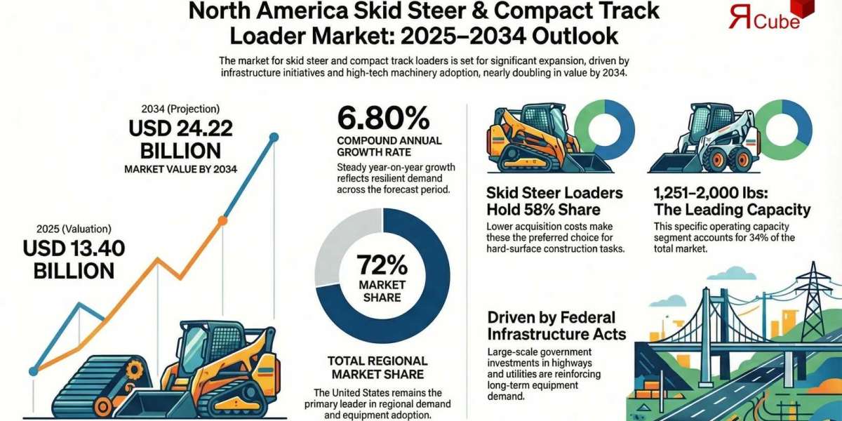 North America Skid Steer & Compact Track Loader Market Size 2025 USD 13.4 Billion, Rising to USD 24.22 Billion by 20